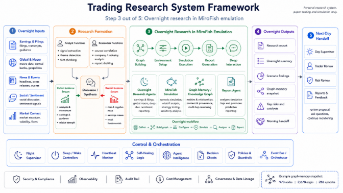 TradingAgents research system framework diagram with graph-memory snapshot counts.