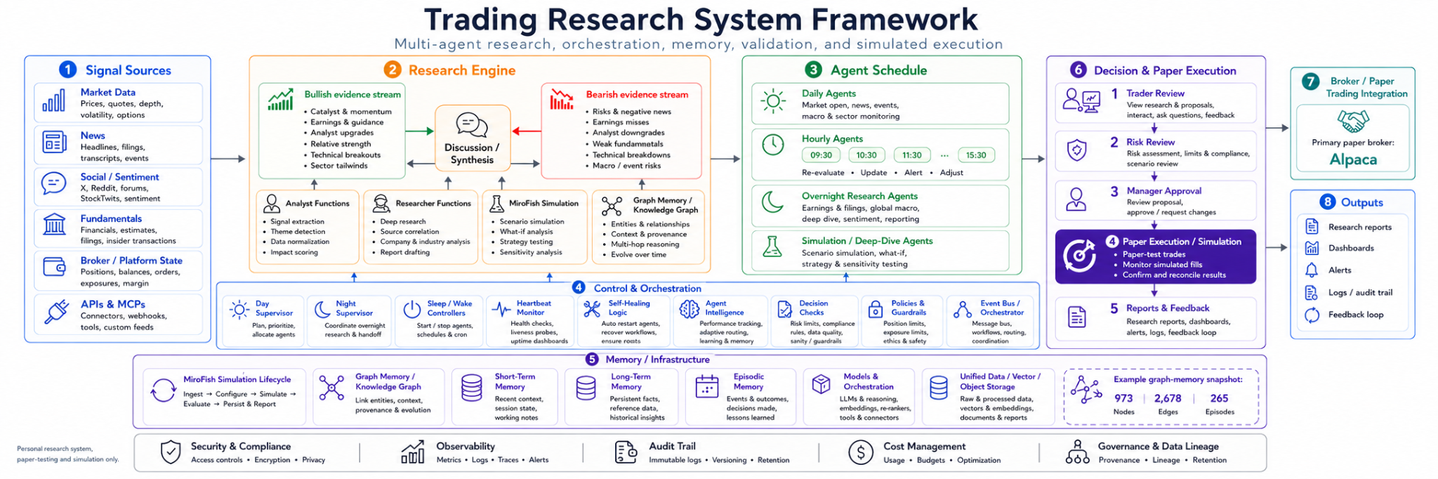 TradingAgents research system framework showing signal sources, research engine, agent schedule, orchestration, memory, paper execution, broker integration, and outputs.